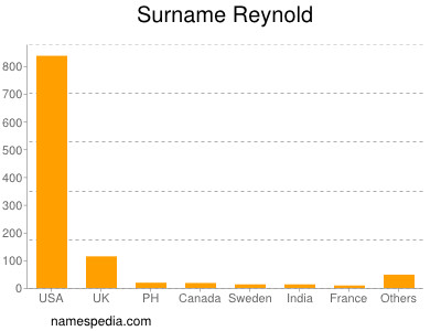 nom Reynold