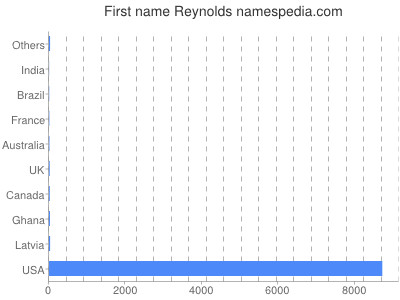 Vornamen Reynolds