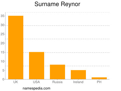 Familiennamen Reynor