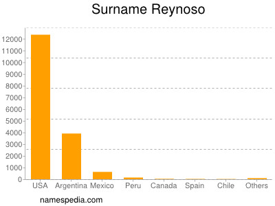 Familiennamen Reynoso