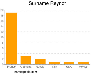 Familiennamen Reynot