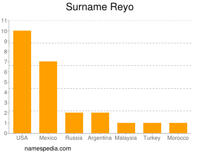 Familiennamen Reyo