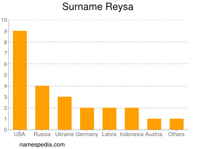 Familiennamen Reysa