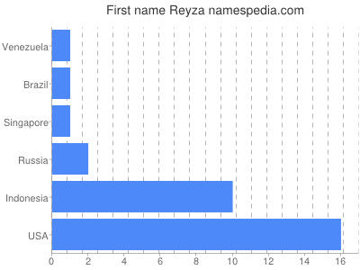 prenom Reyza