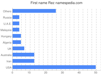 Vornamen Rez