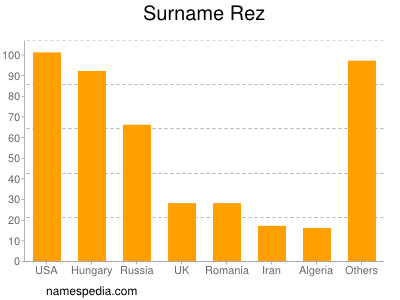 Surname Rez