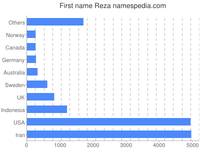 prenom Reza