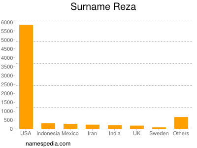 Familiennamen Reza