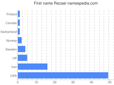 Vornamen Rezaei