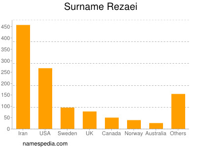 Surname Rezaei