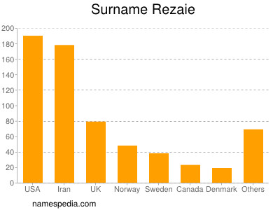 Familiennamen Rezaie