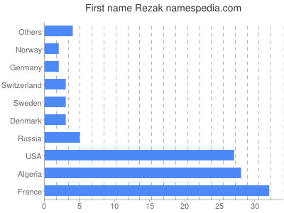 Given name Rezak