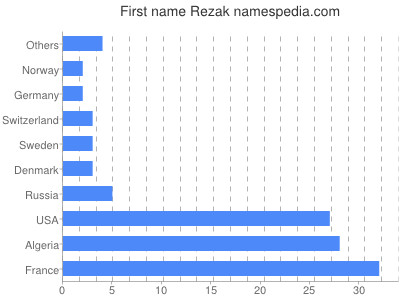 Vornamen Rezak