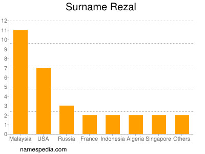 nom Rezal