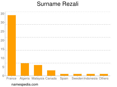 nom Rezali