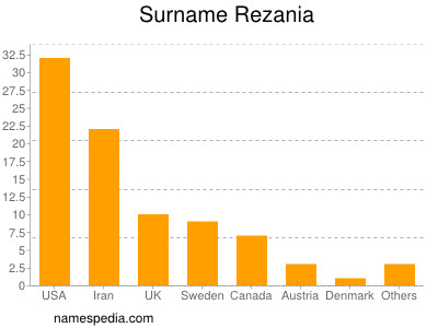 Familiennamen Rezania