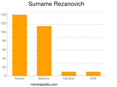 Familiennamen Rezanovich