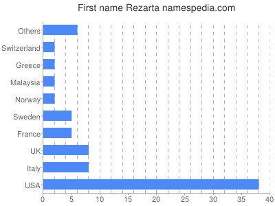 Given name Rezarta