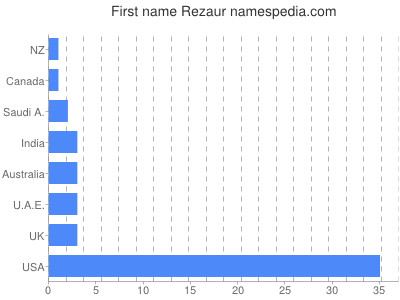 Vornamen Rezaur