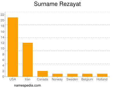 Surname Rezayat