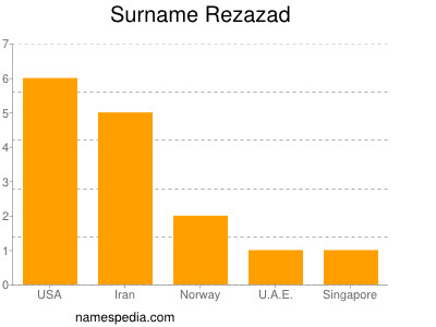 nom Rezazad