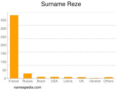 Familiennamen Reze