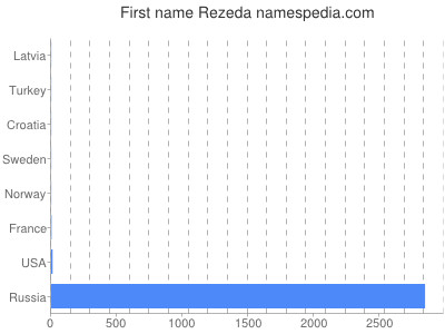 prenom Rezeda