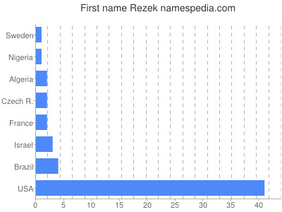 Vornamen Rezek