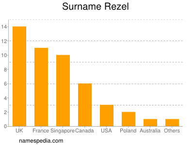 Familiennamen Rezel