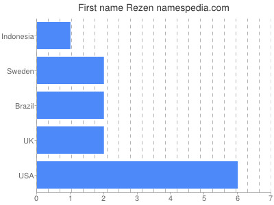 Vornamen Rezen