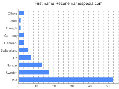 Given name Rezene