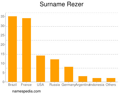 Familiennamen Rezer