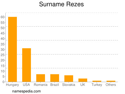 Familiennamen Rezes