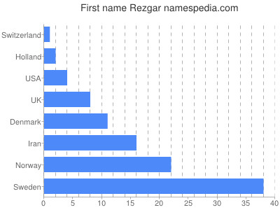 prenom Rezgar