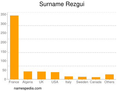 Familiennamen Rezgui