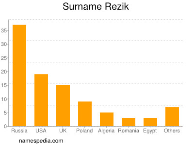 Familiennamen Rezik