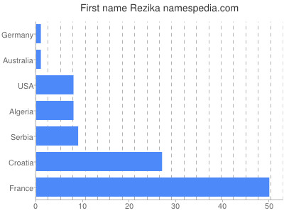 prenom Rezika