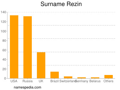 Familiennamen Rezin