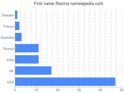 Vornamen Rezina