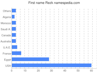 prenom Rezk