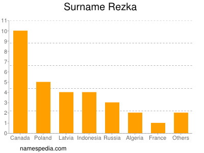 Familiennamen Rezka