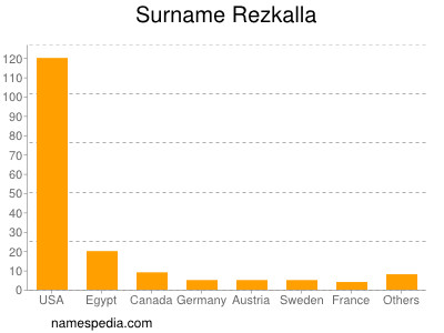 Familiennamen Rezkalla