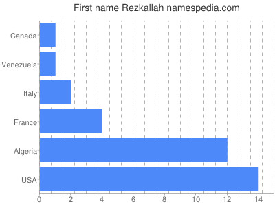 Vornamen Rezkallah