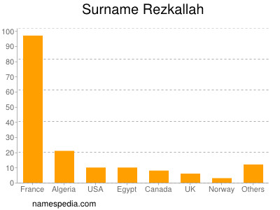 Familiennamen Rezkallah