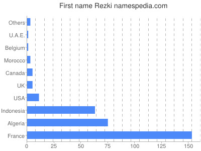 Given name Rezki