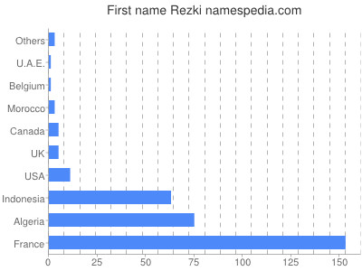 prenom Rezki