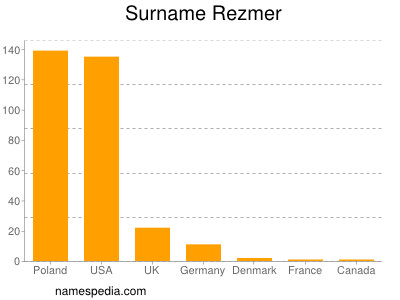 Familiennamen Rezmer