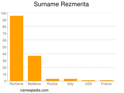 Surname Rezmerita