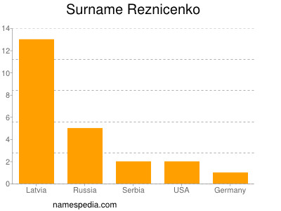 Familiennamen Reznicenko