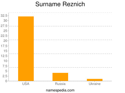 Familiennamen Reznich